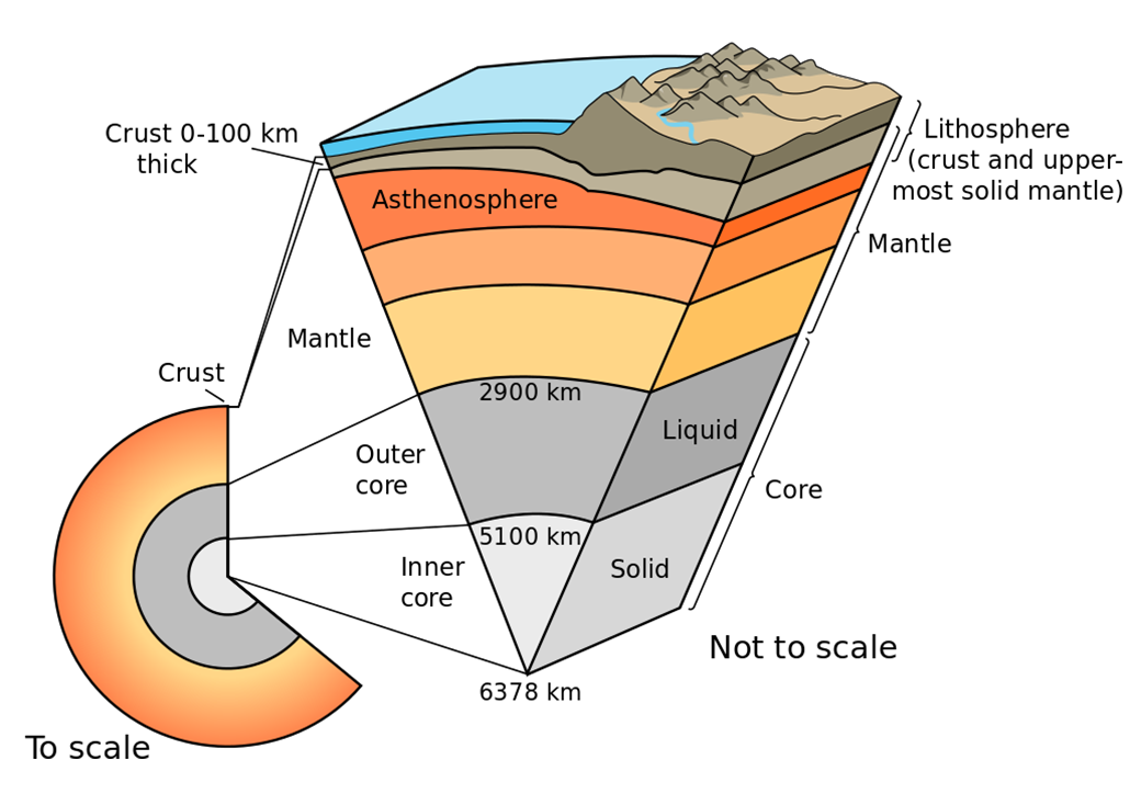 a diagram showing the layers of the Earth
